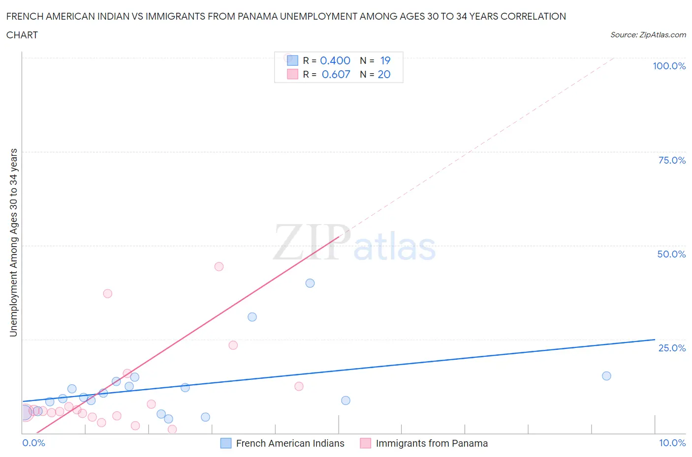 French American Indian vs Immigrants from Panama Unemployment Among Ages 30 to 34 years