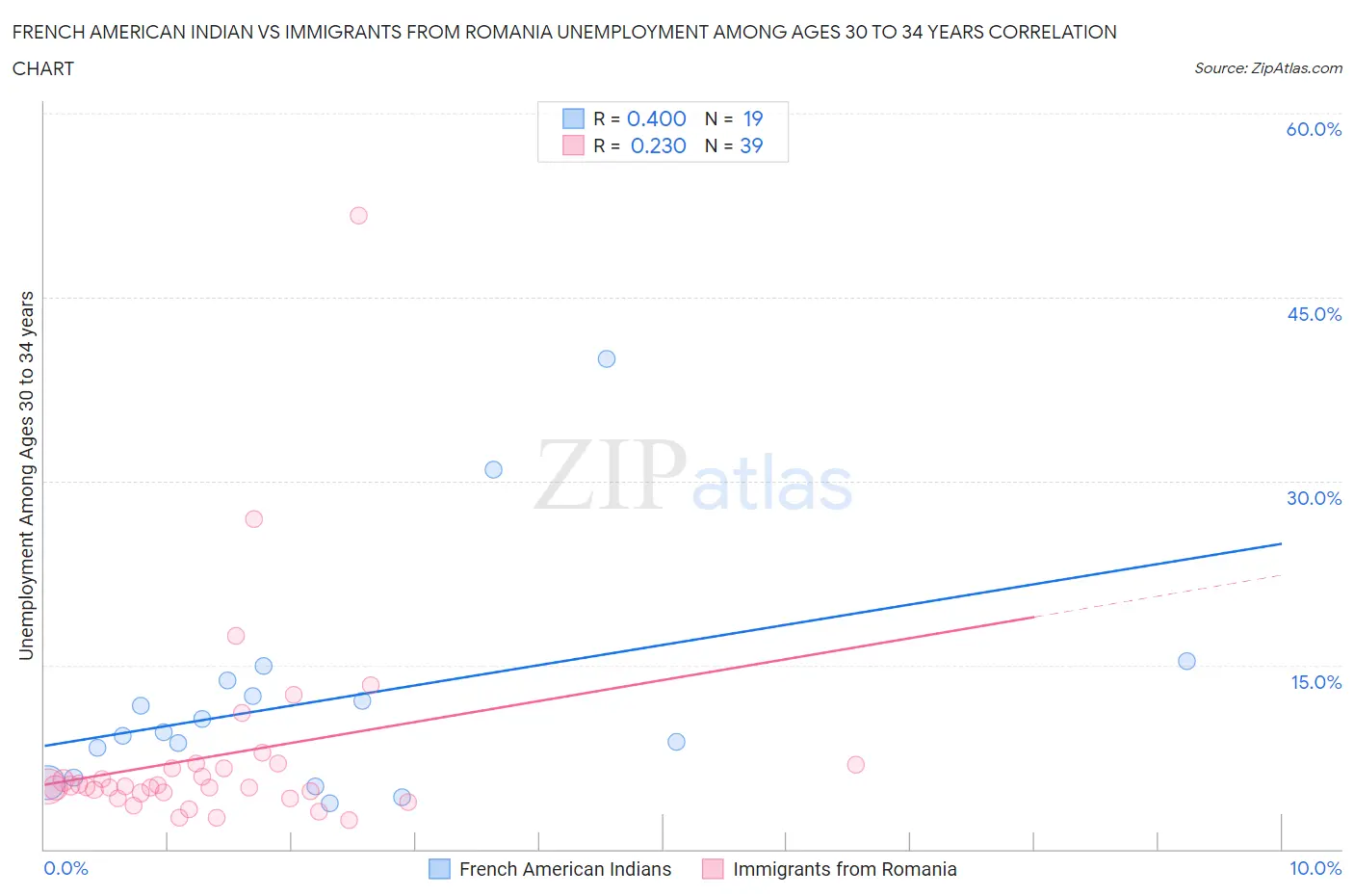French American Indian vs Immigrants from Romania Unemployment Among Ages 30 to 34 years
