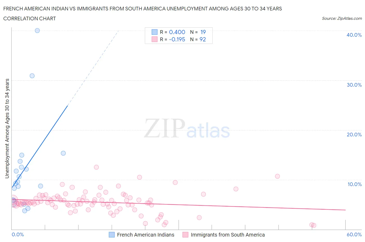 French American Indian vs Immigrants from South America Unemployment Among Ages 30 to 34 years