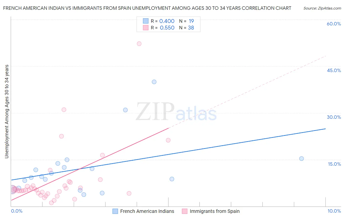 French American Indian vs Immigrants from Spain Unemployment Among Ages 30 to 34 years