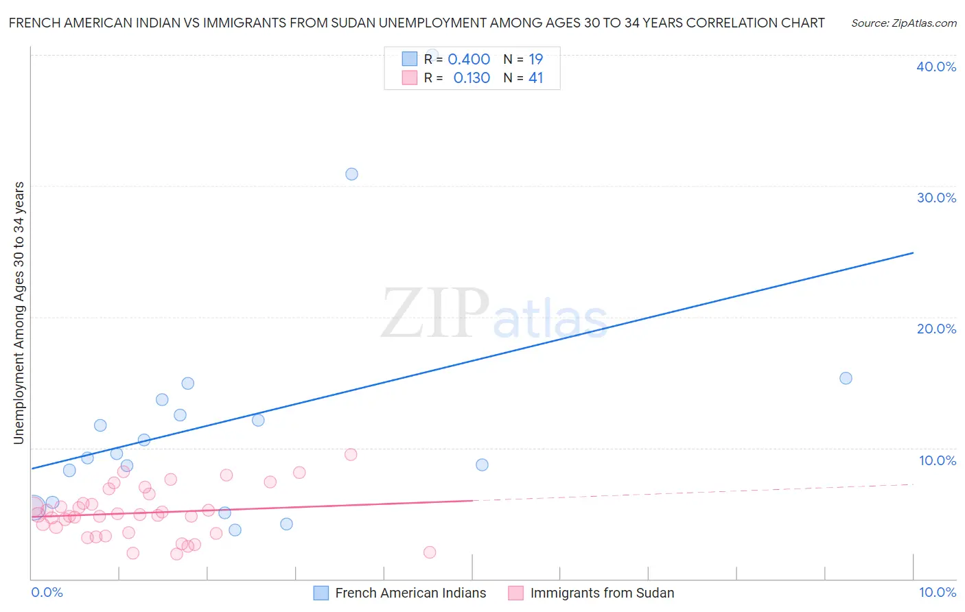 French American Indian vs Immigrants from Sudan Unemployment Among Ages 30 to 34 years