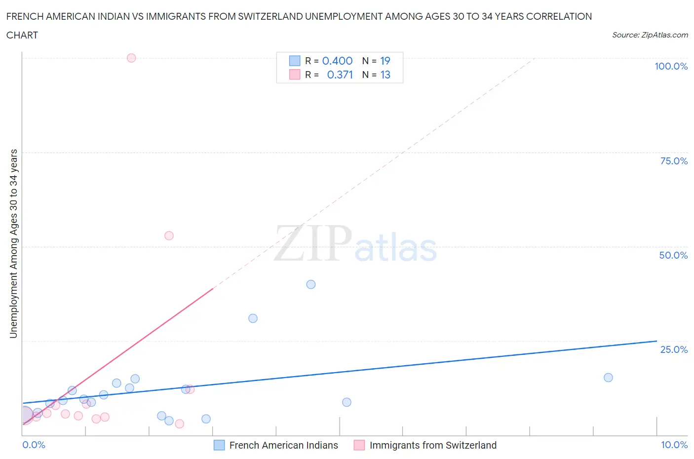 French American Indian vs Immigrants from Switzerland Unemployment Among Ages 30 to 34 years