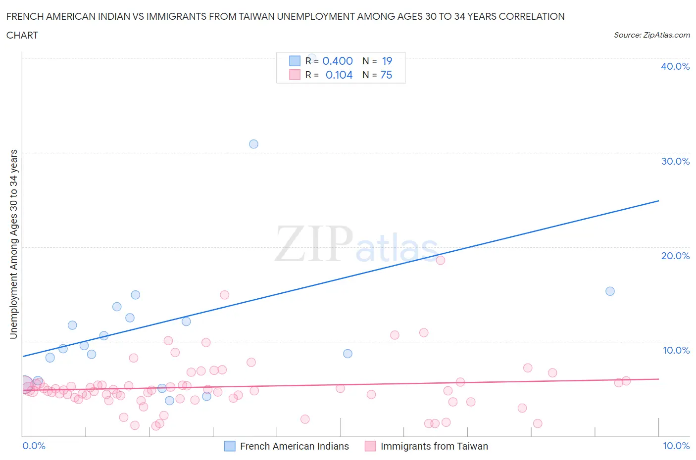 French American Indian vs Immigrants from Taiwan Unemployment Among Ages 30 to 34 years