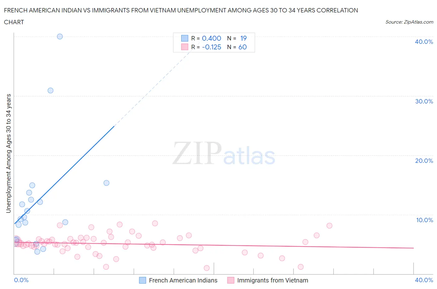 French American Indian vs Immigrants from Vietnam Unemployment Among Ages 30 to 34 years