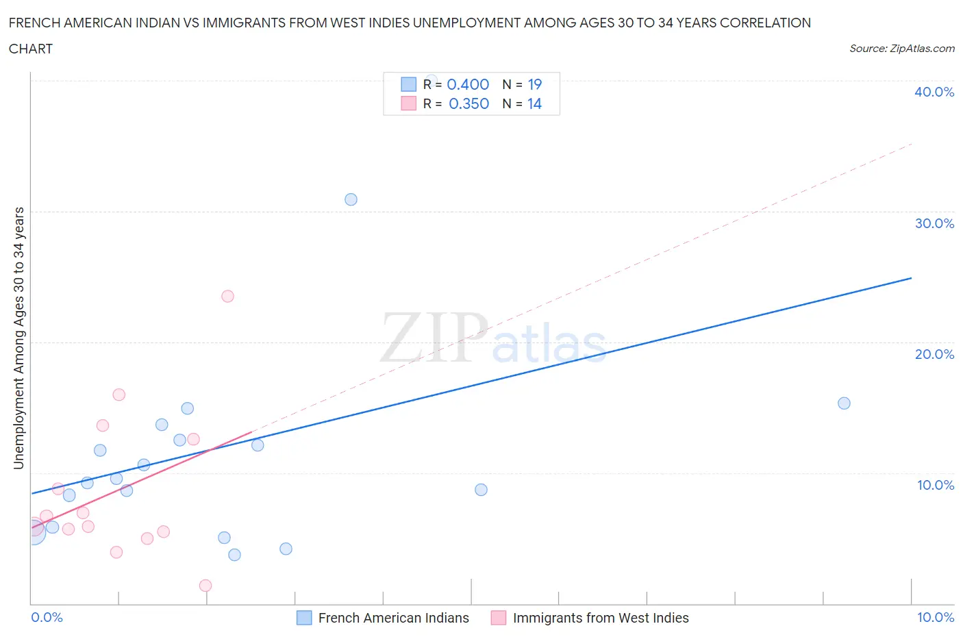 French American Indian vs Immigrants from West Indies Unemployment Among Ages 30 to 34 years