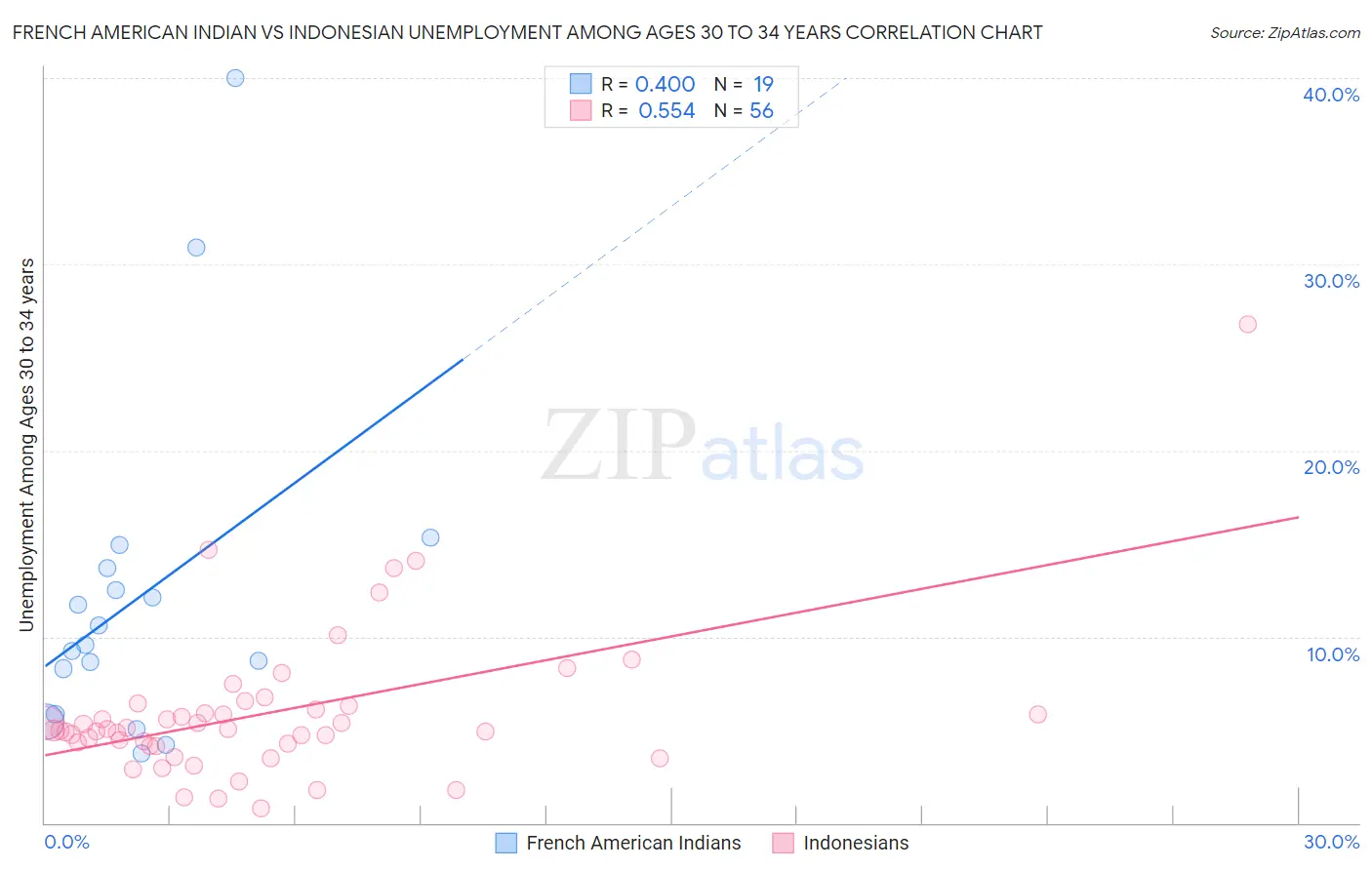 French American Indian vs Indonesian Unemployment Among Ages 30 to 34 years