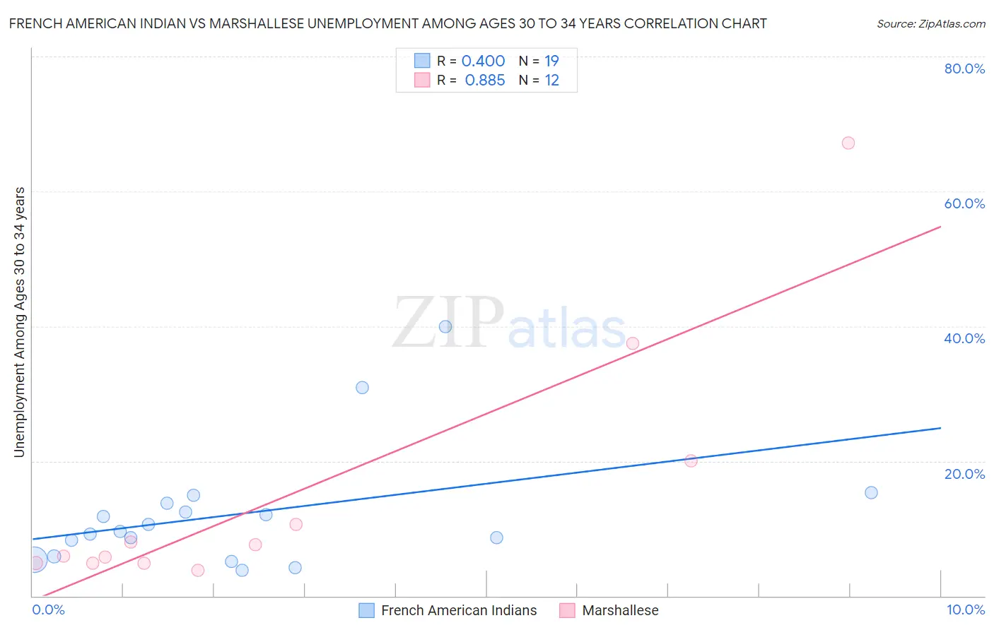 French American Indian vs Marshallese Unemployment Among Ages 30 to 34 years