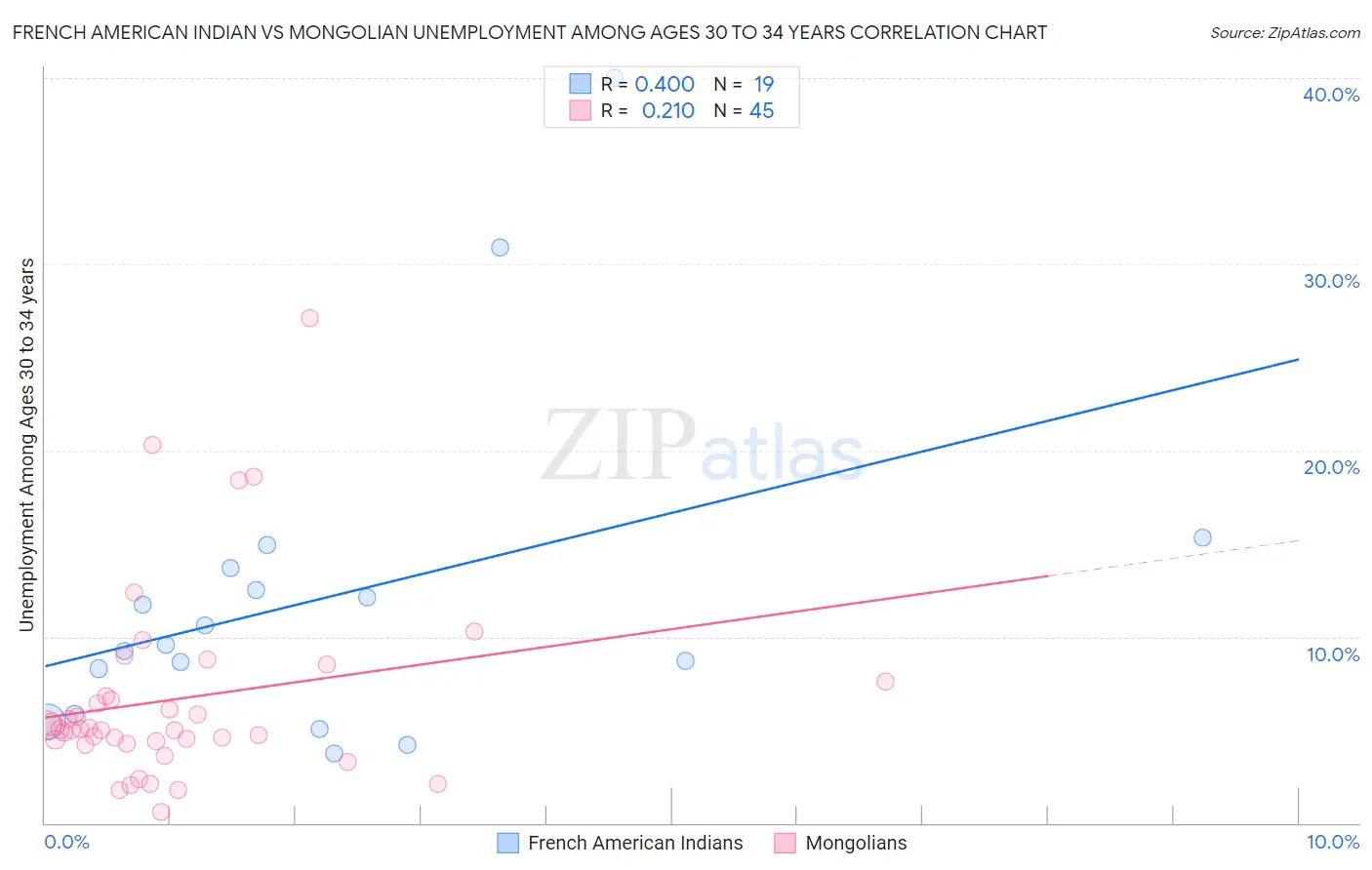 French American Indian vs Mongolian Unemployment Among Ages 30 to 34 years