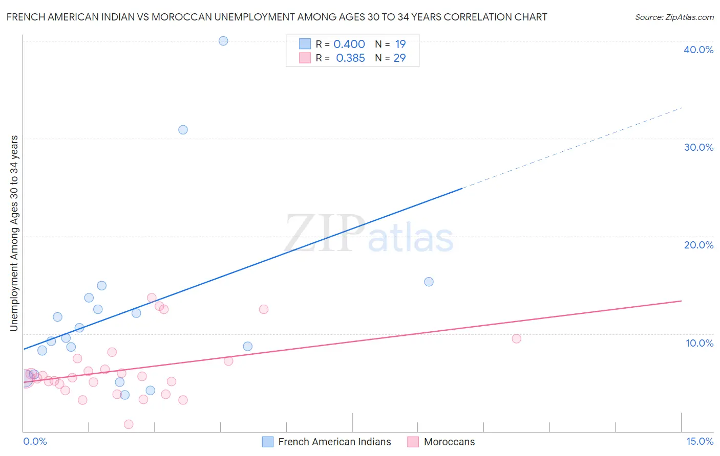 French American Indian vs Moroccan Unemployment Among Ages 30 to 34 years