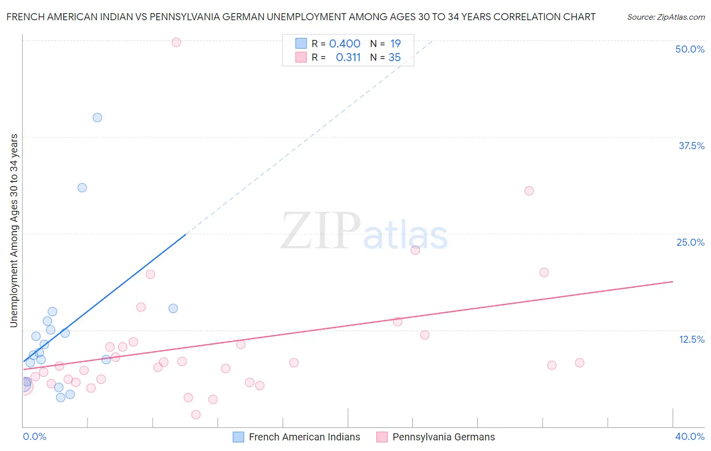 French American Indian vs Pennsylvania German Unemployment Among Ages 30 to 34 years