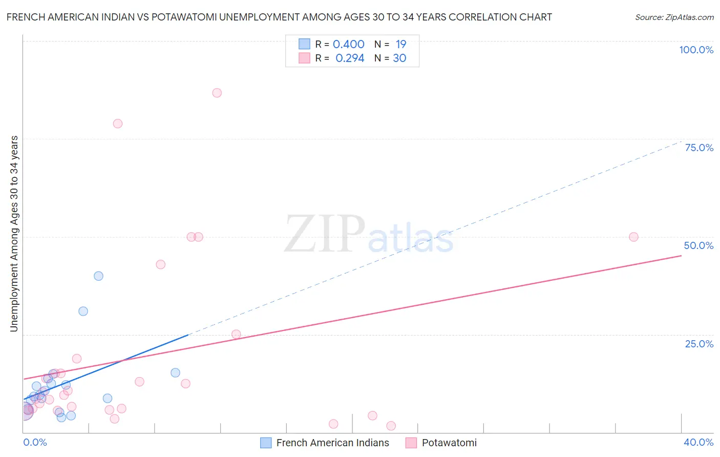 French American Indian vs Potawatomi Unemployment Among Ages 30 to 34 years