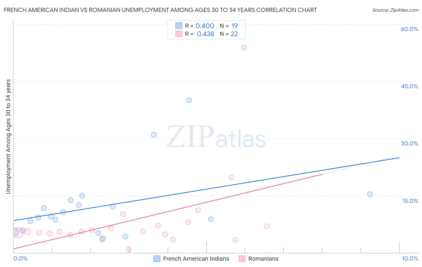 French American Indian vs Romanian Unemployment Among Ages 30 to 34 years