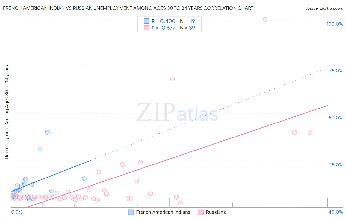 French American Indian vs Russian Unemployment Among Ages 30 to 34 years