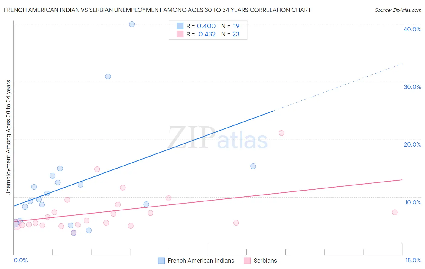 French American Indian vs Serbian Unemployment Among Ages 30 to 34 years