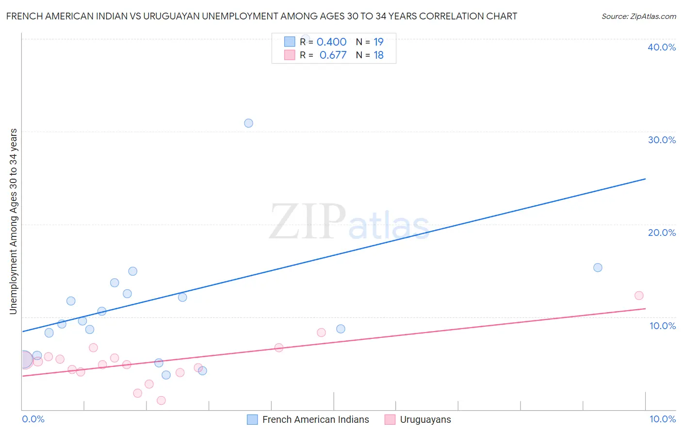 French American Indian vs Uruguayan Unemployment Among Ages 30 to 34 years