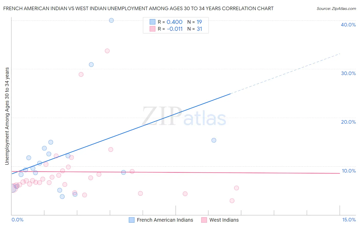 French American Indian vs West Indian Unemployment Among Ages 30 to 34 years