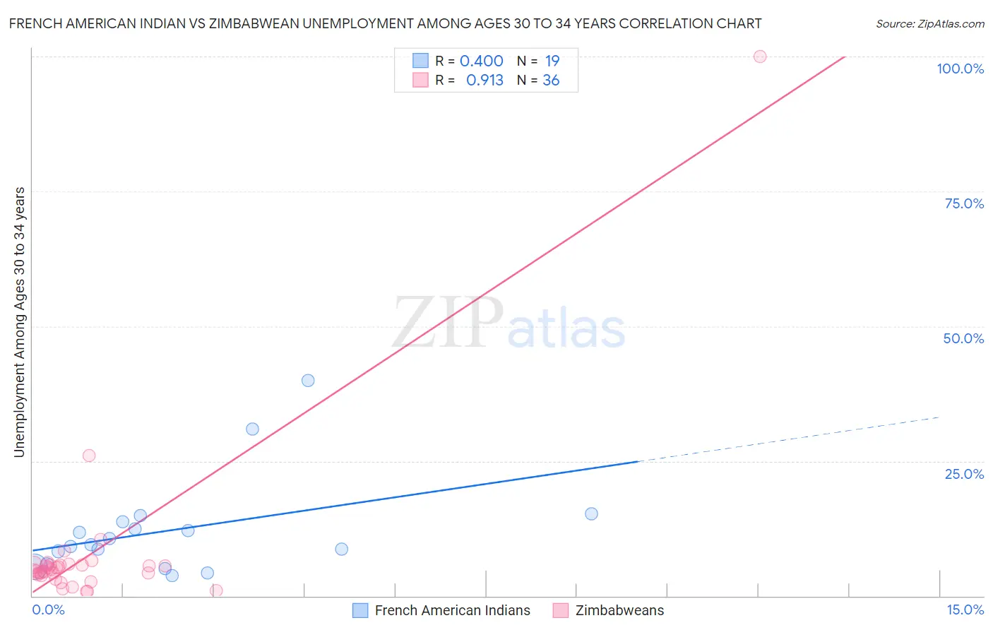 French American Indian vs Zimbabwean Unemployment Among Ages 30 to 34 years