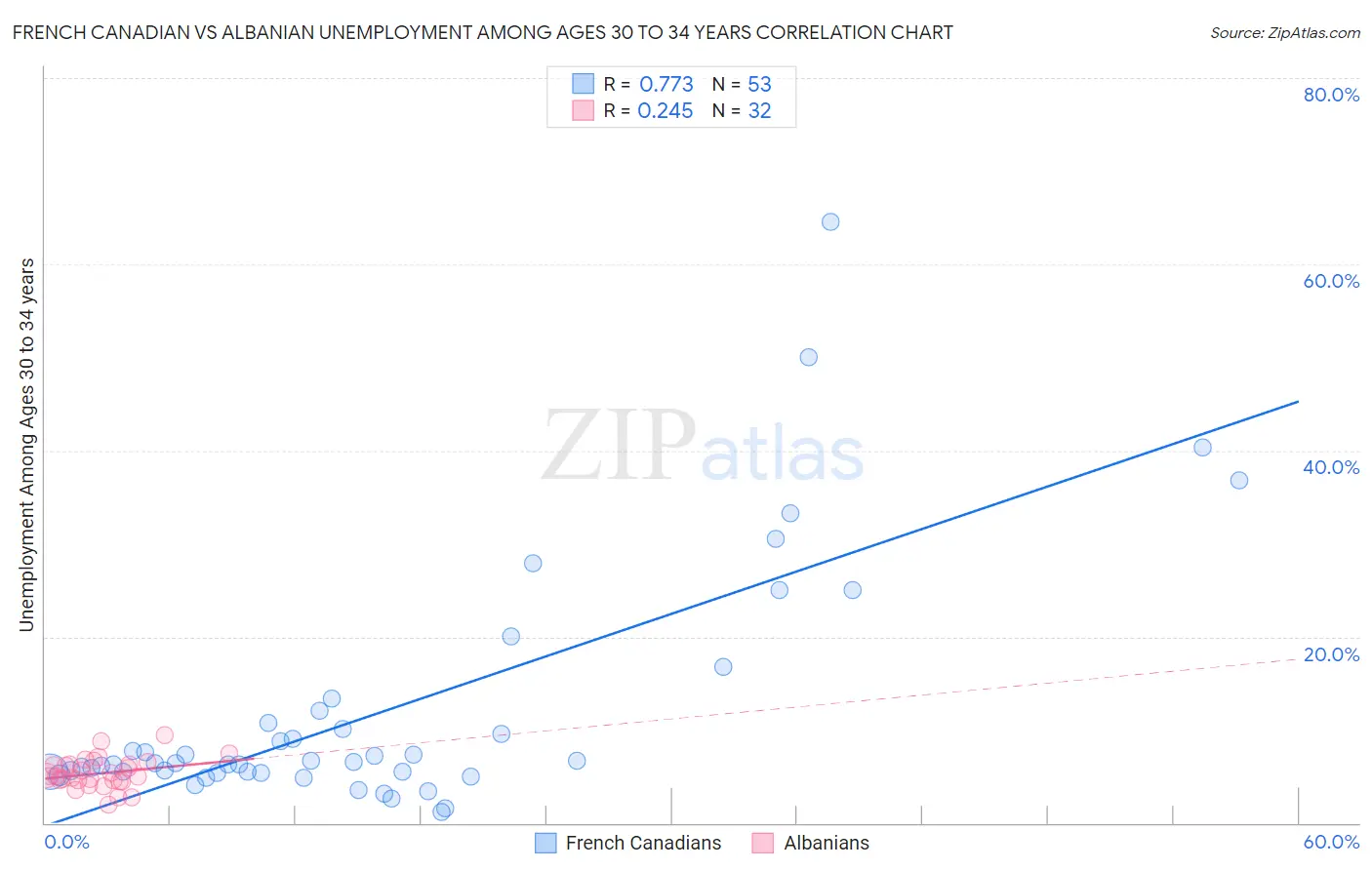 French Canadian vs Albanian Unemployment Among Ages 30 to 34 years