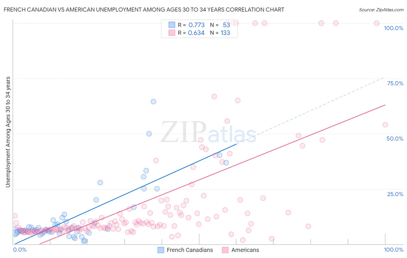 French Canadian vs American Unemployment Among Ages 30 to 34 years