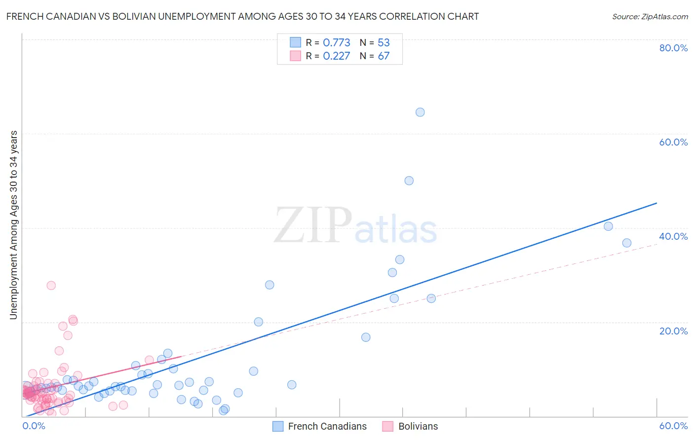 French Canadian vs Bolivian Unemployment Among Ages 30 to 34 years