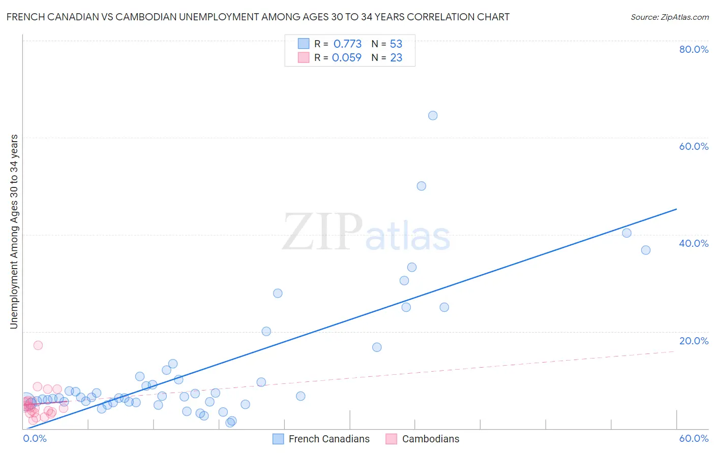 French Canadian vs Cambodian Unemployment Among Ages 30 to 34 years