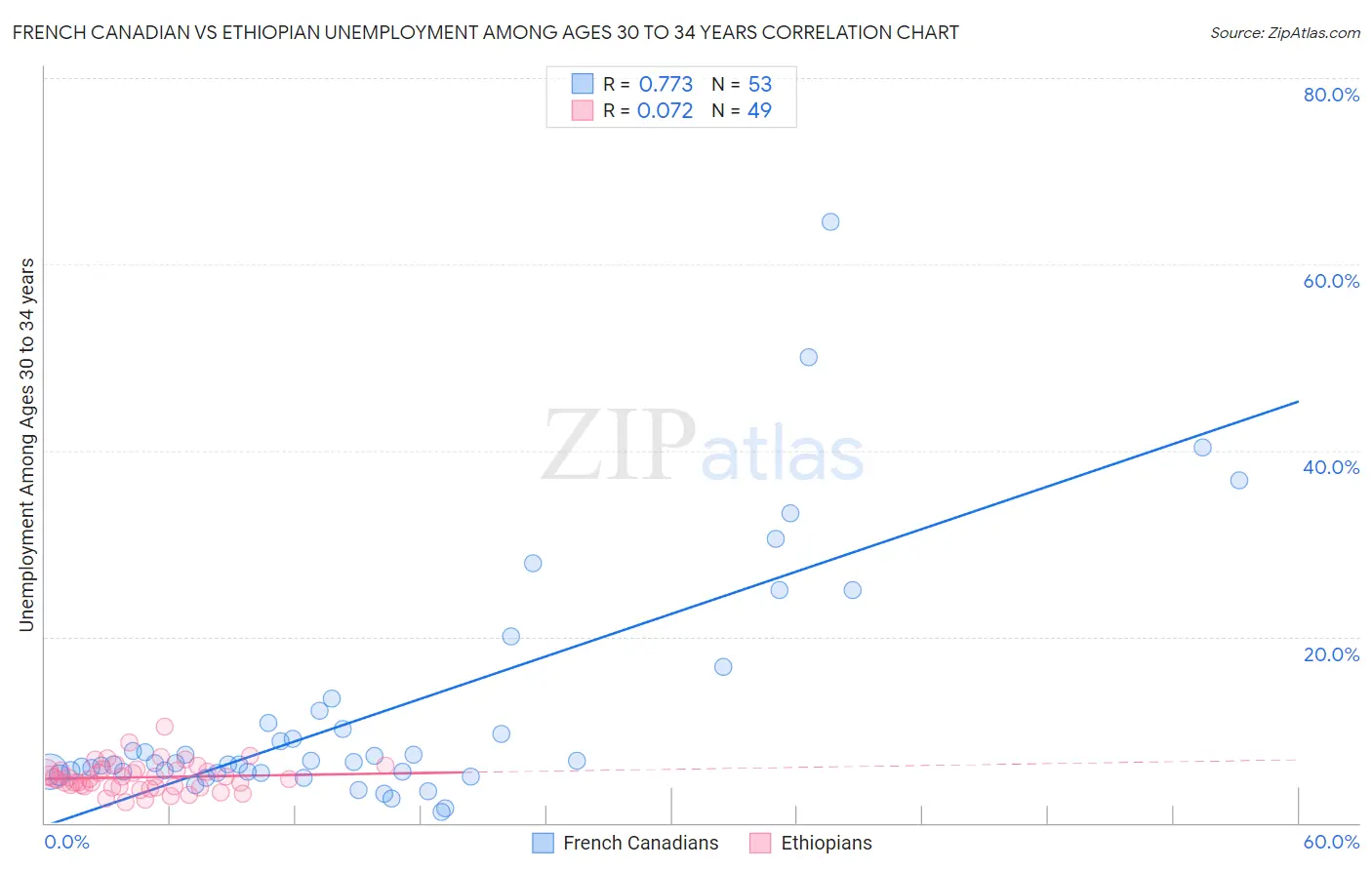 French Canadian vs Ethiopian Unemployment Among Ages 30 to 34 years