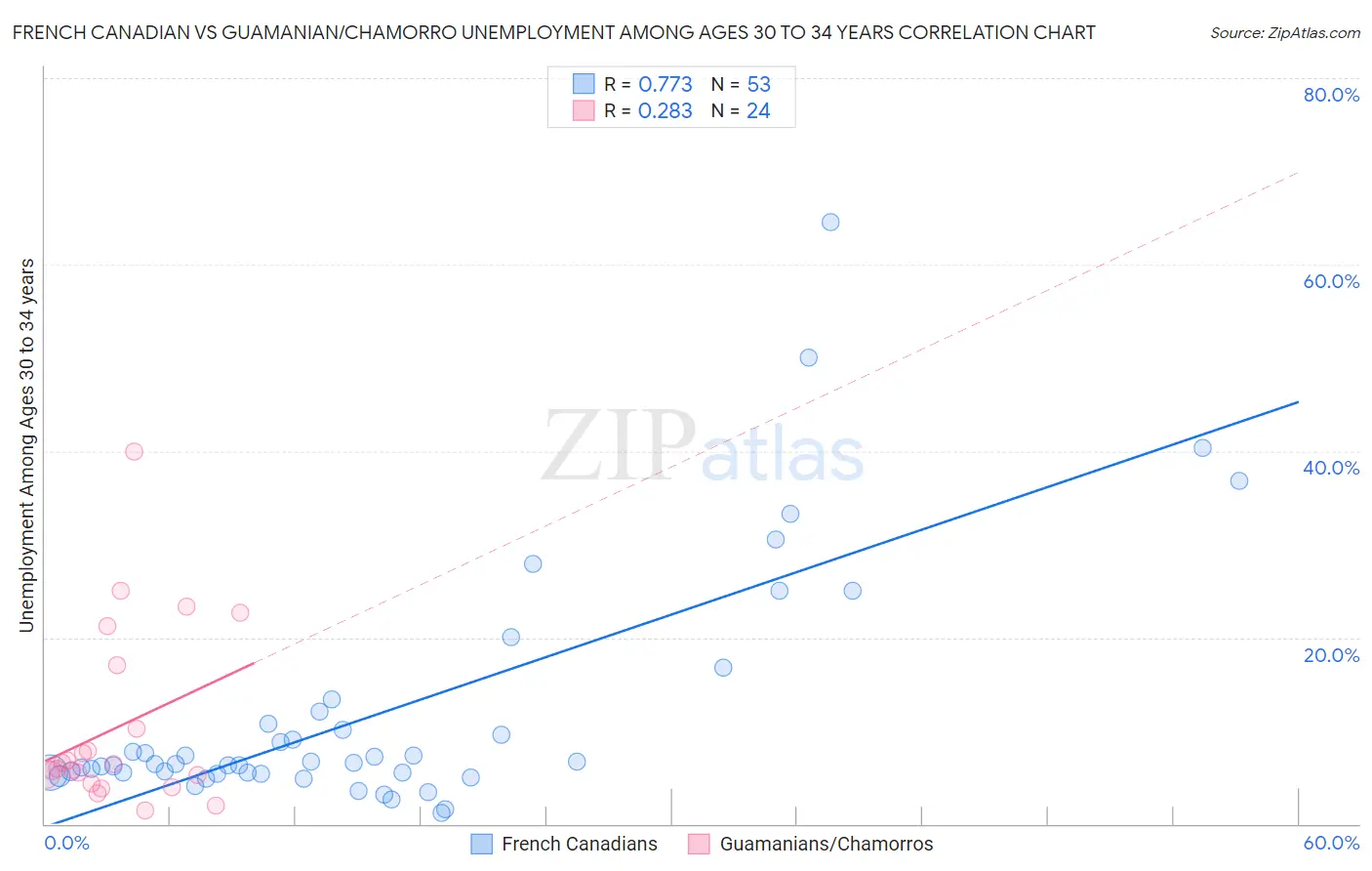 French Canadian vs Guamanian/Chamorro Unemployment Among Ages 30 to 34 years