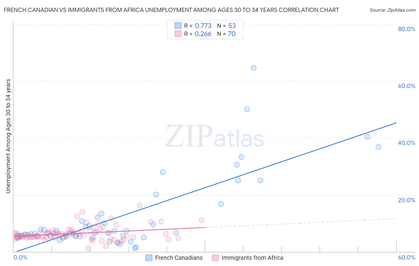 French Canadian vs Immigrants from Africa Unemployment Among Ages 30 to 34 years