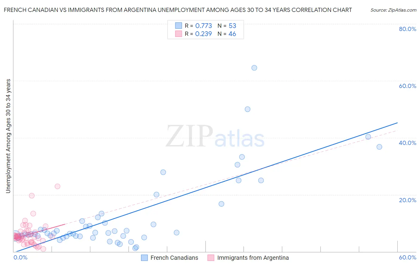 French Canadian vs Immigrants from Argentina Unemployment Among Ages 30 to 34 years