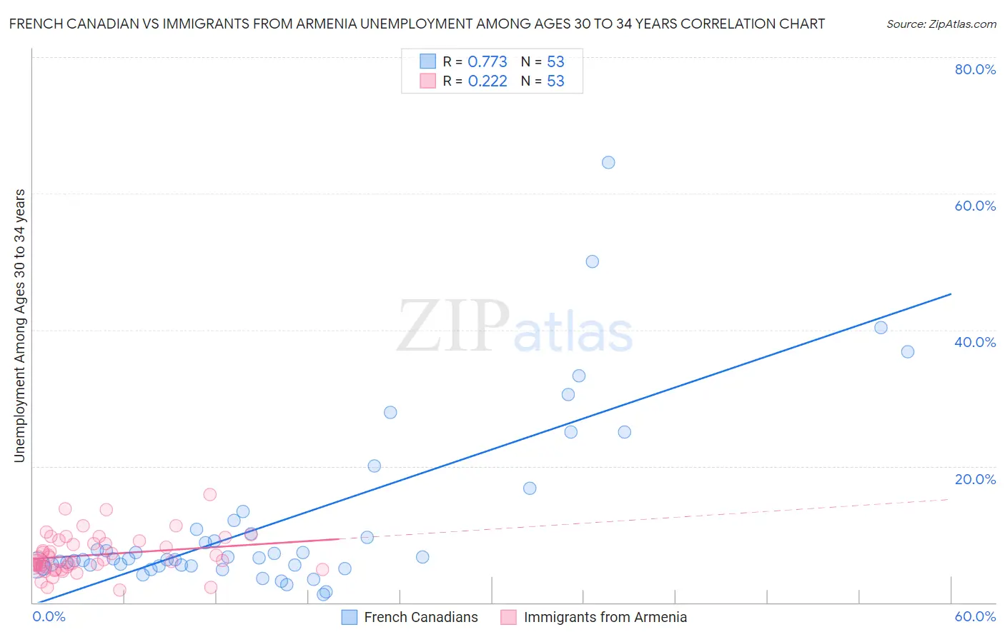 French Canadian vs Immigrants from Armenia Unemployment Among Ages 30 to 34 years