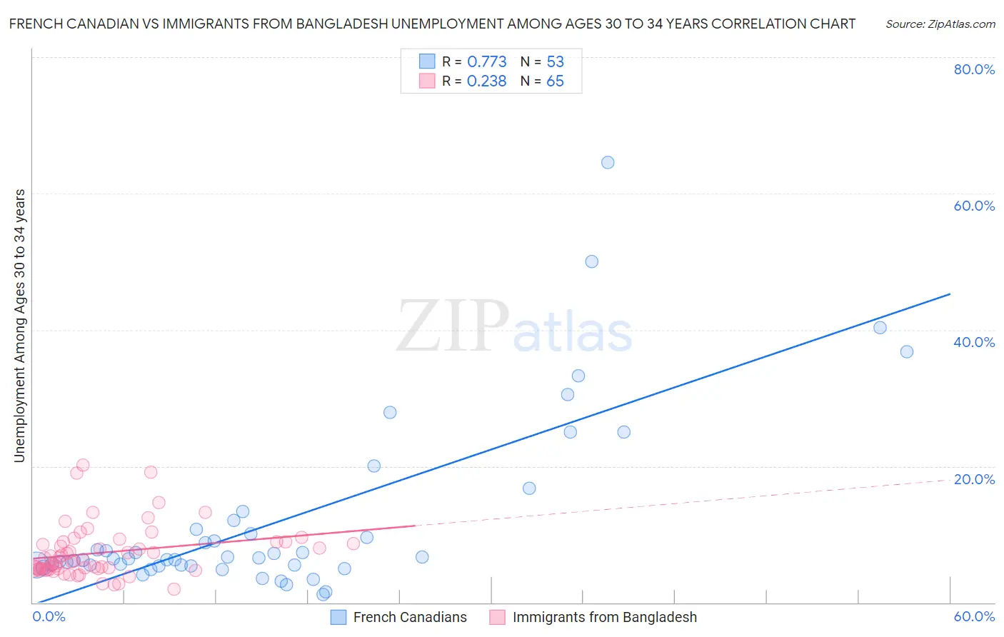 French Canadian vs Immigrants from Bangladesh Unemployment Among Ages 30 to 34 years