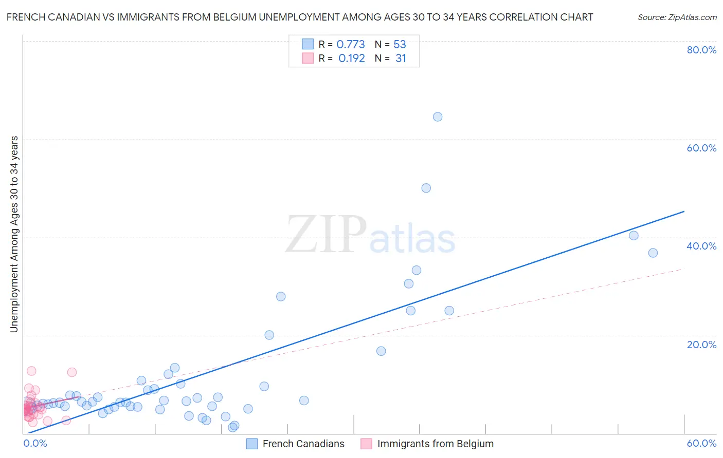 French Canadian vs Immigrants from Belgium Unemployment Among Ages 30 to 34 years