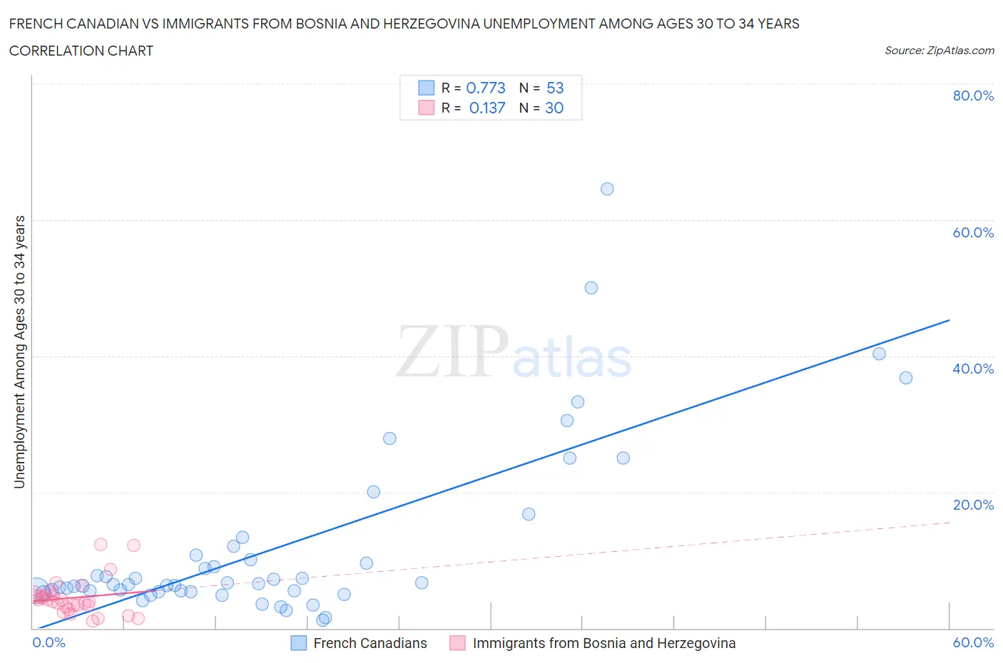 French Canadian vs Immigrants from Bosnia and Herzegovina Unemployment Among Ages 30 to 34 years