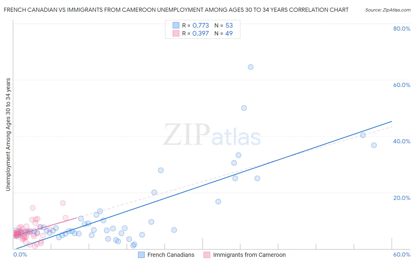 French Canadian vs Immigrants from Cameroon Unemployment Among Ages 30 to 34 years