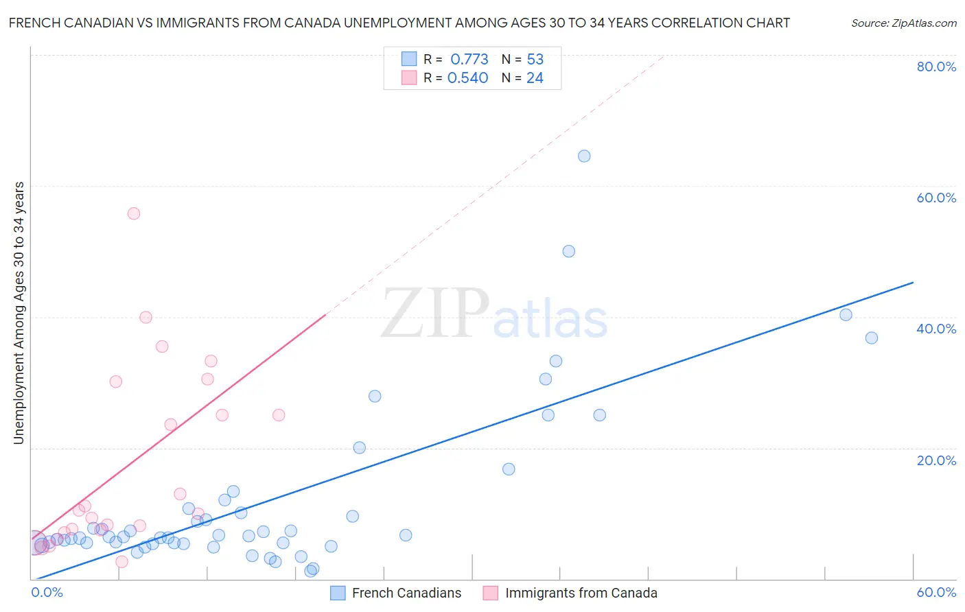 French Canadian vs Immigrants from Canada Unemployment Among Ages 30 to 34 years