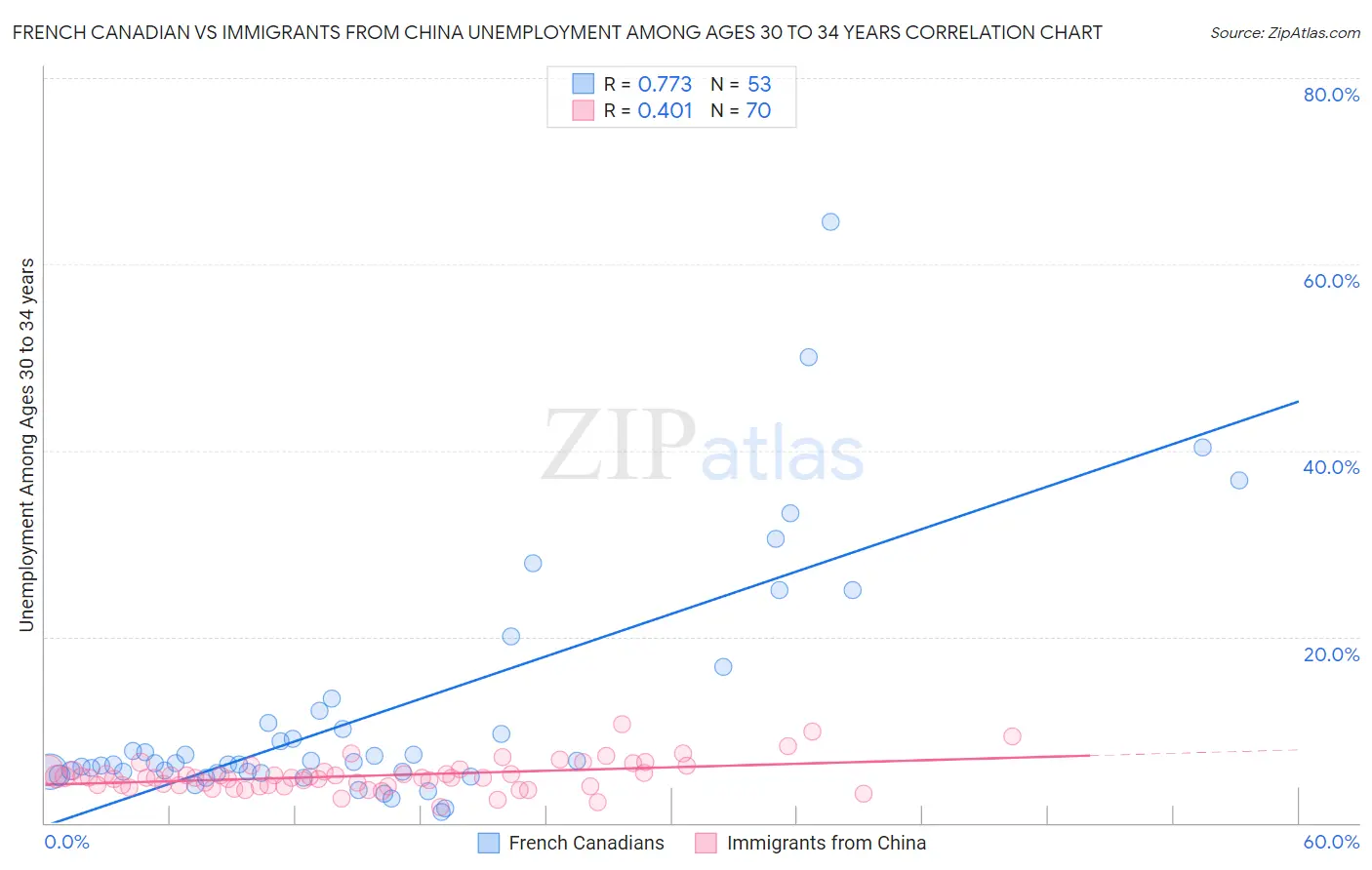 French Canadian vs Immigrants from China Unemployment Among Ages 30 to 34 years