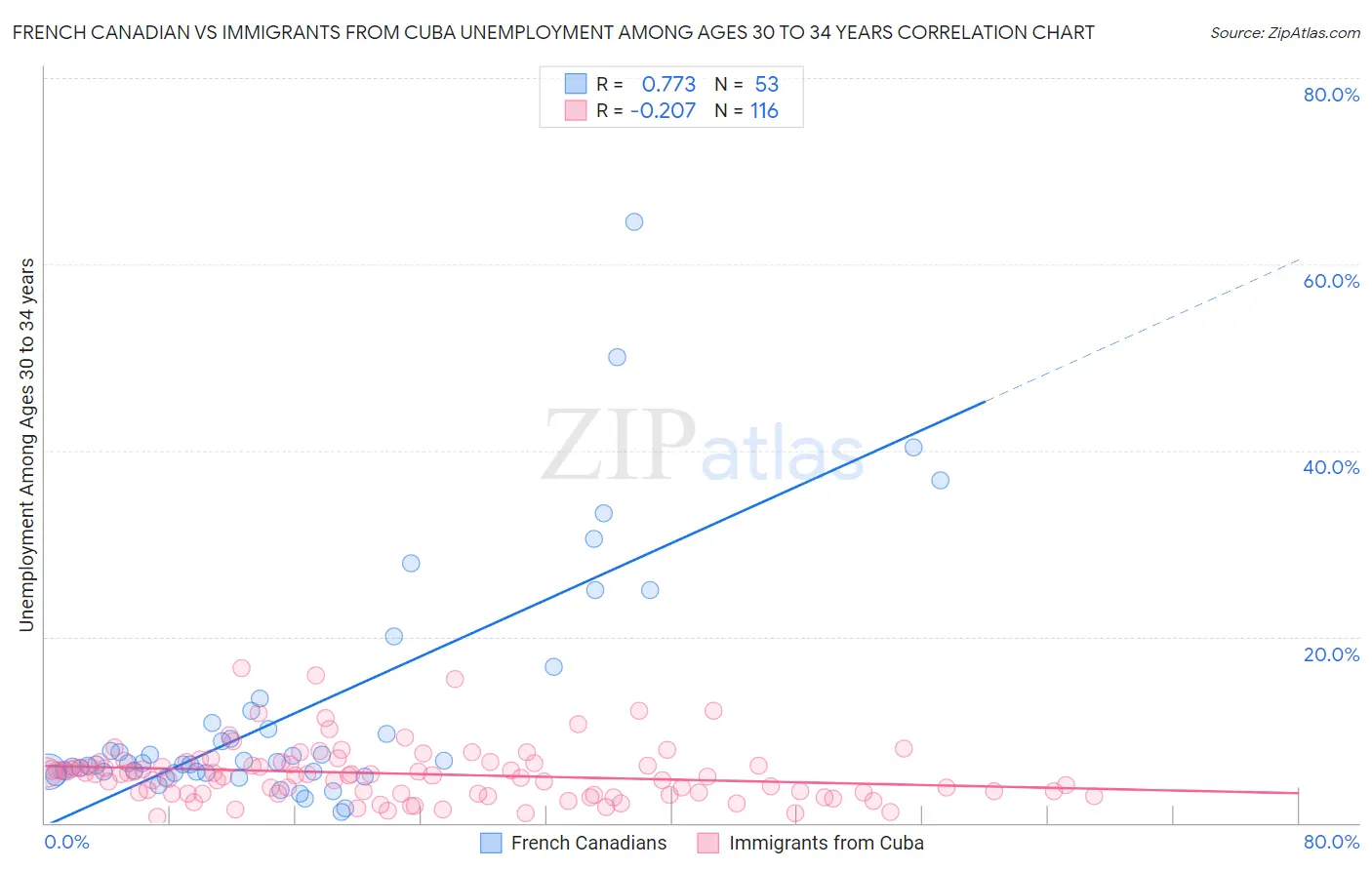 French Canadian vs Immigrants from Cuba Unemployment Among Ages 30 to 34 years