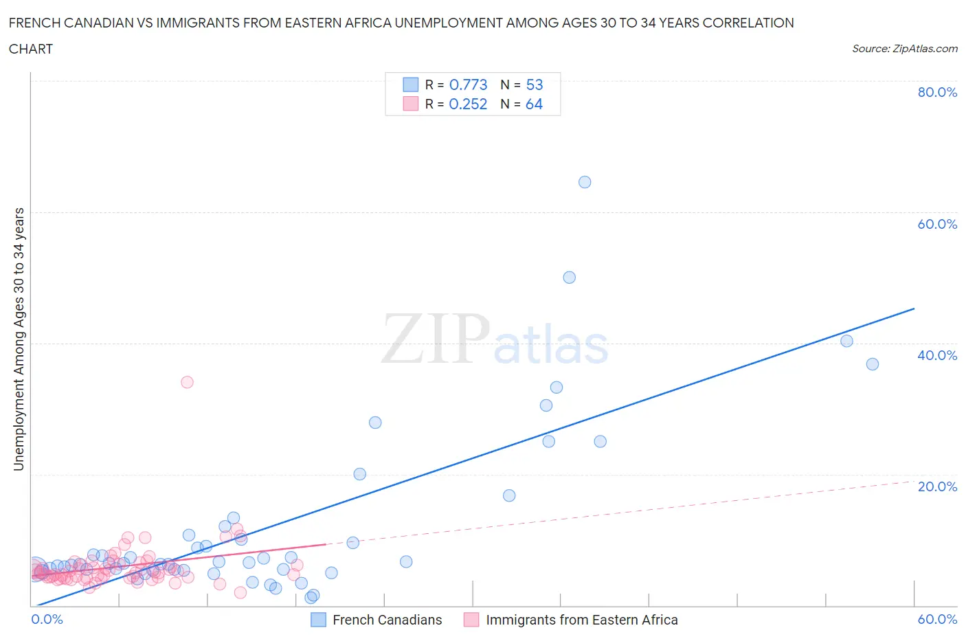 French Canadian vs Immigrants from Eastern Africa Unemployment Among Ages 30 to 34 years