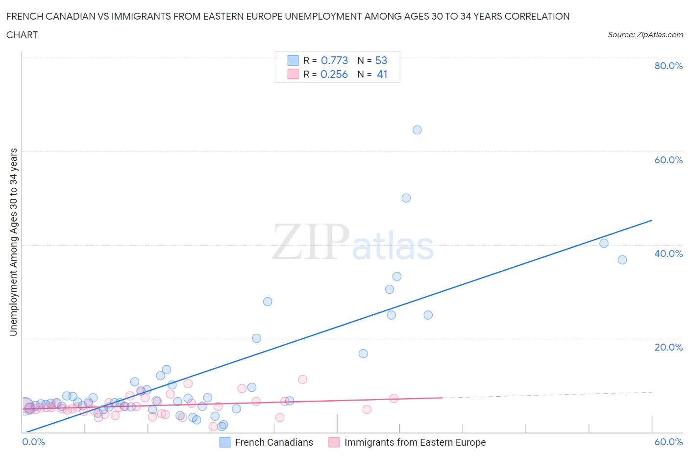 French Canadian vs Immigrants from Eastern Europe Unemployment Among Ages 30 to 34 years