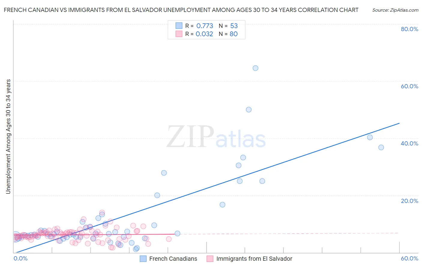 French Canadian vs Immigrants from El Salvador Unemployment Among Ages 30 to 34 years