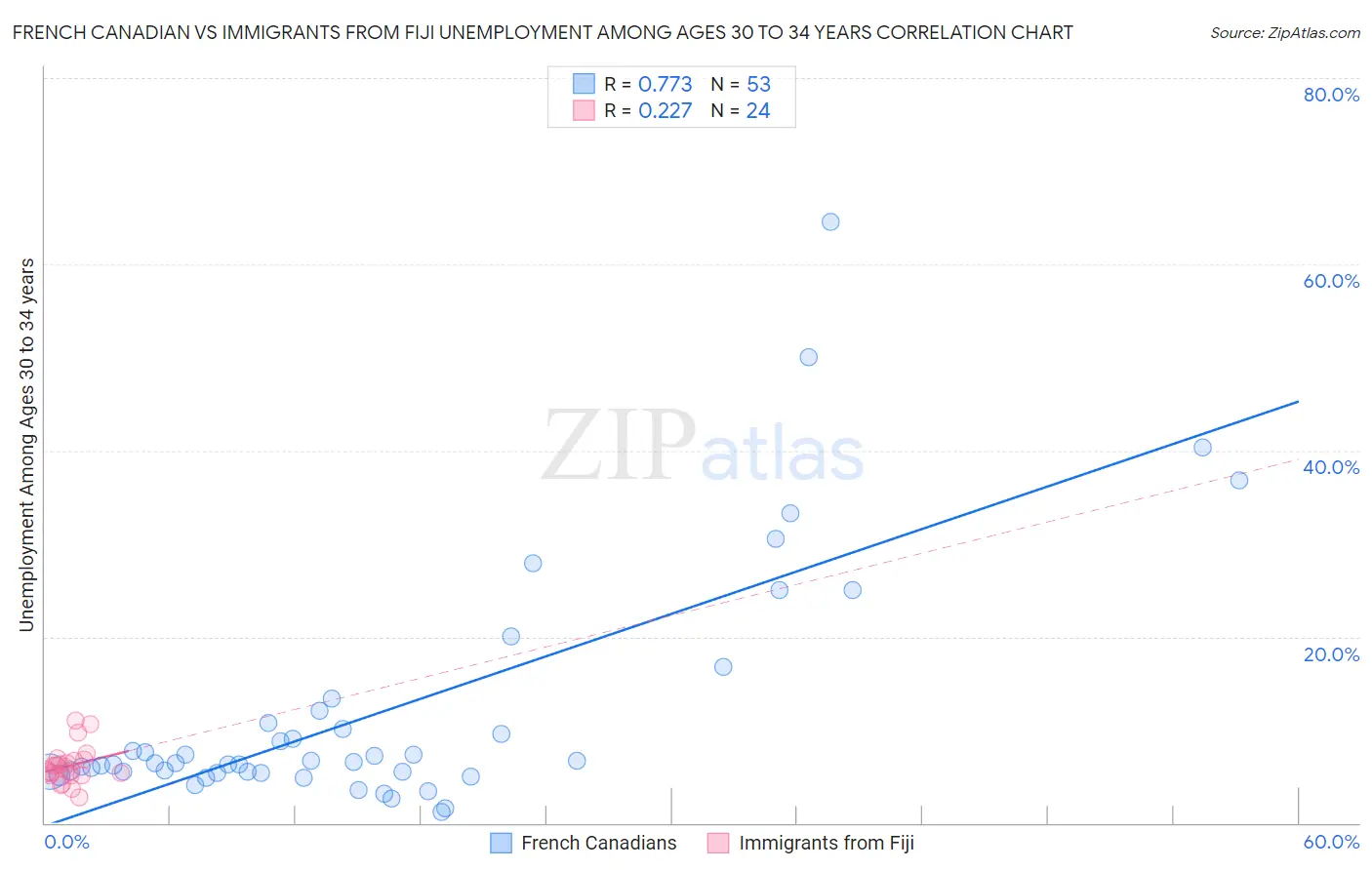 French Canadian vs Immigrants from Fiji Unemployment Among Ages 30 to 34 years