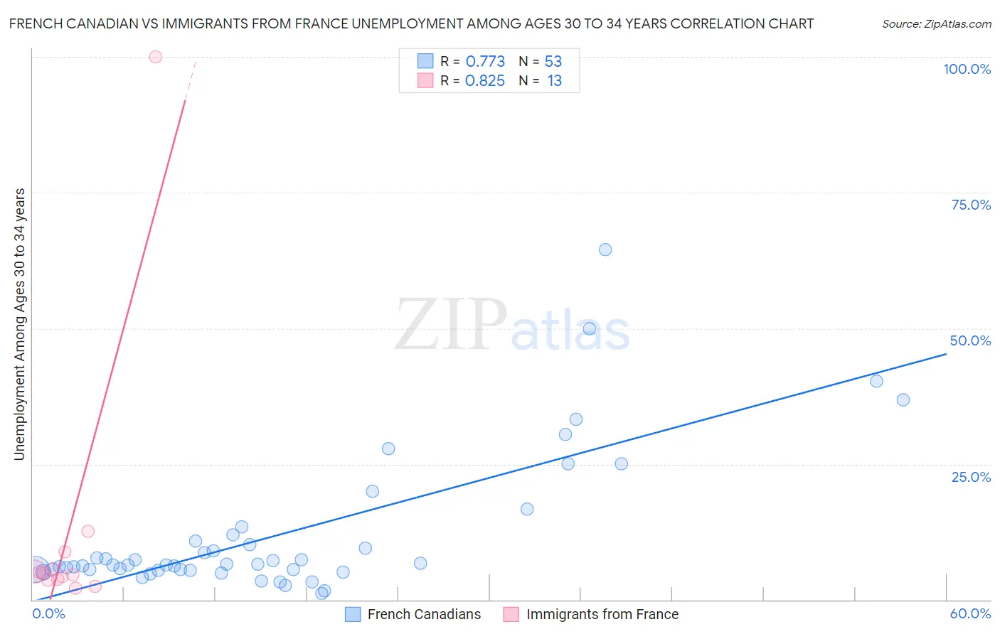 French Canadian vs Immigrants from France Unemployment Among Ages 30 to 34 years