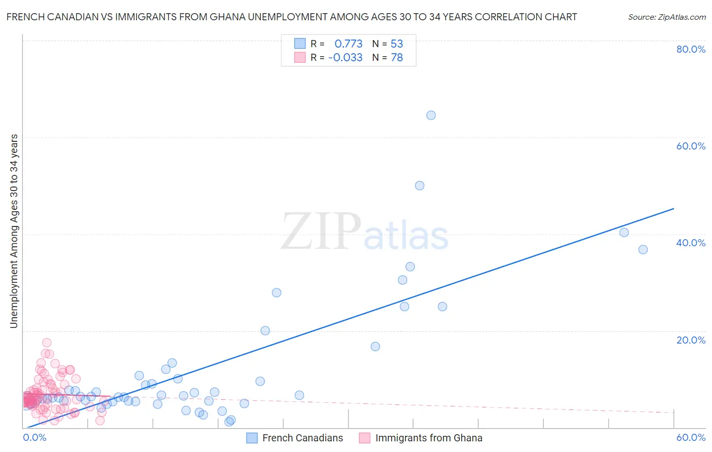 French Canadian vs Immigrants from Ghana Unemployment Among Ages 30 to 34 years