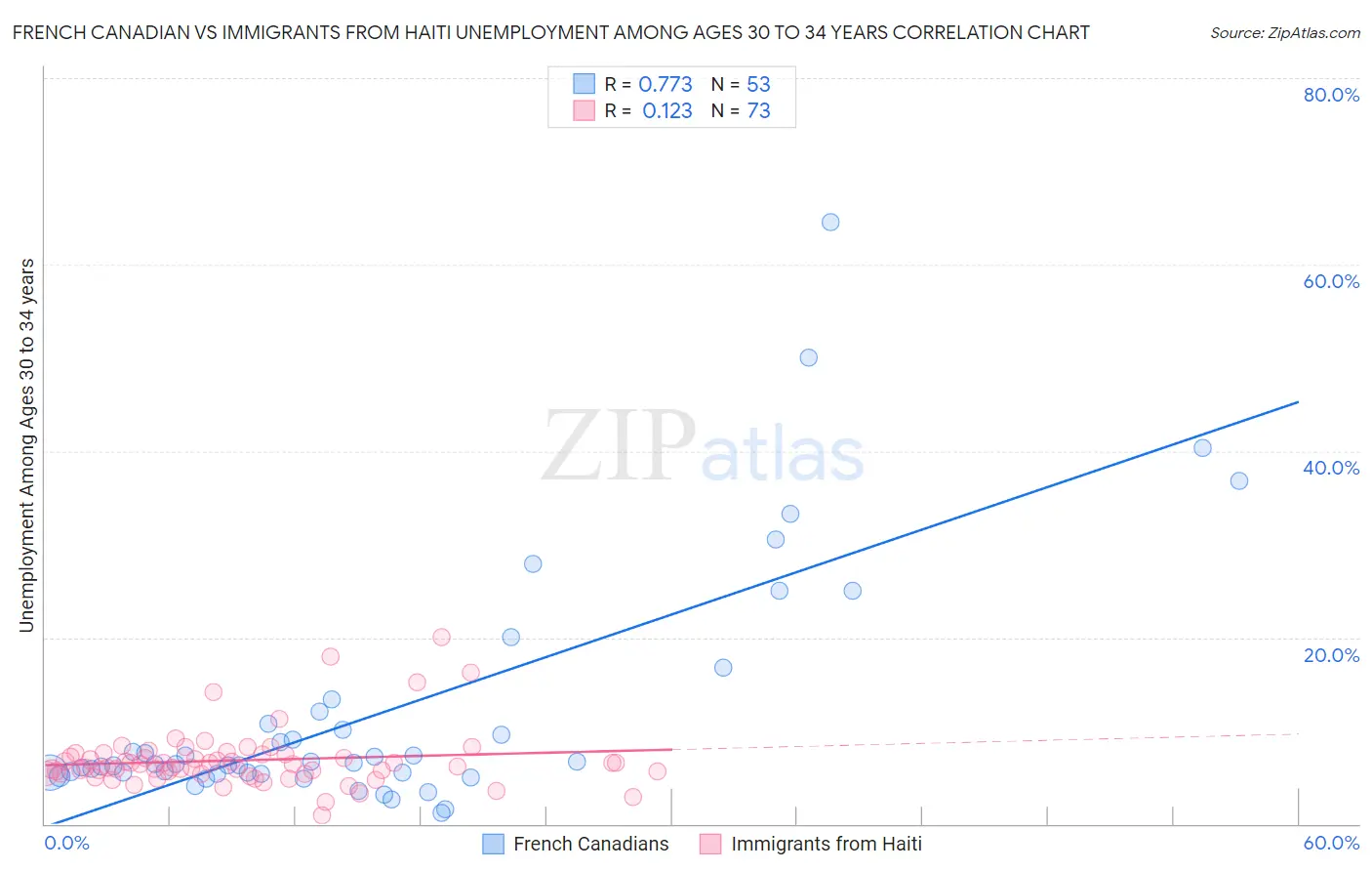 French Canadian vs Immigrants from Haiti Unemployment Among Ages 30 to 34 years