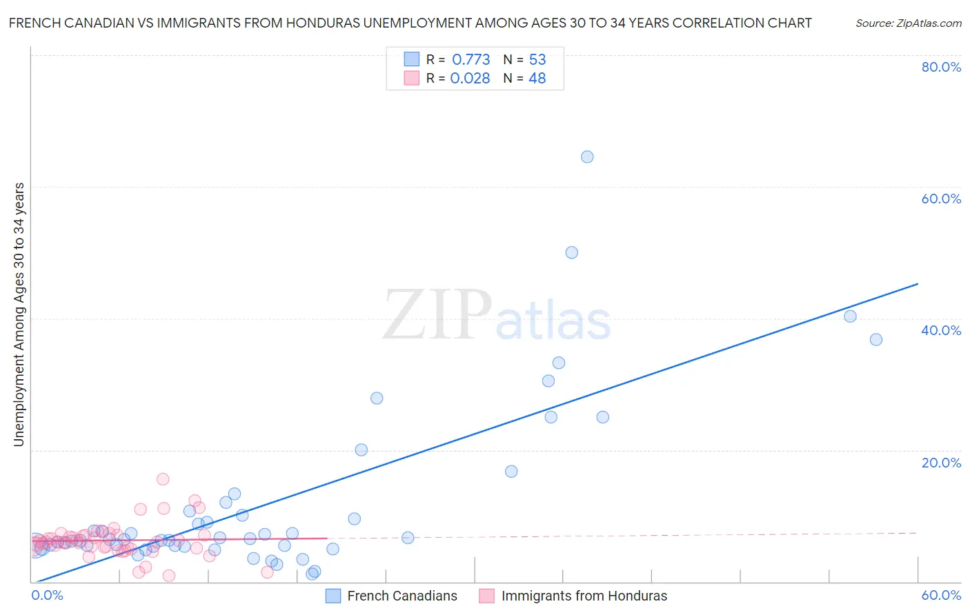 French Canadian vs Immigrants from Honduras Unemployment Among Ages 30 to 34 years