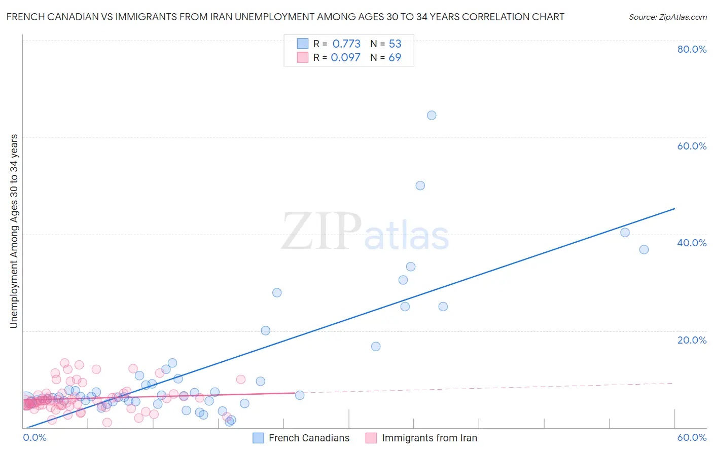 French Canadian vs Immigrants from Iran Unemployment Among Ages 30 to 34 years