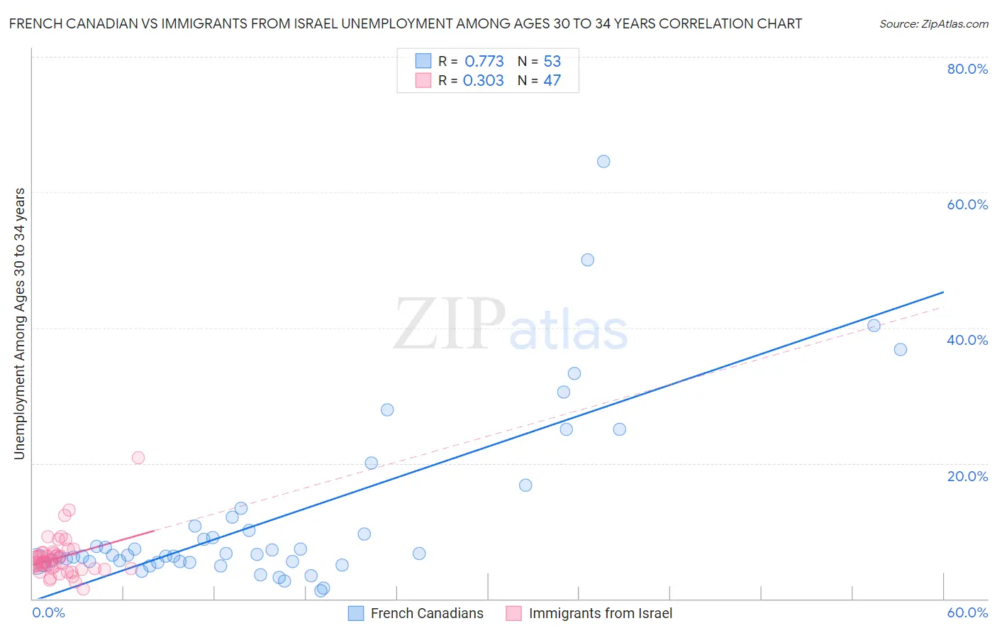 French Canadian vs Immigrants from Israel Unemployment Among Ages 30 to 34 years