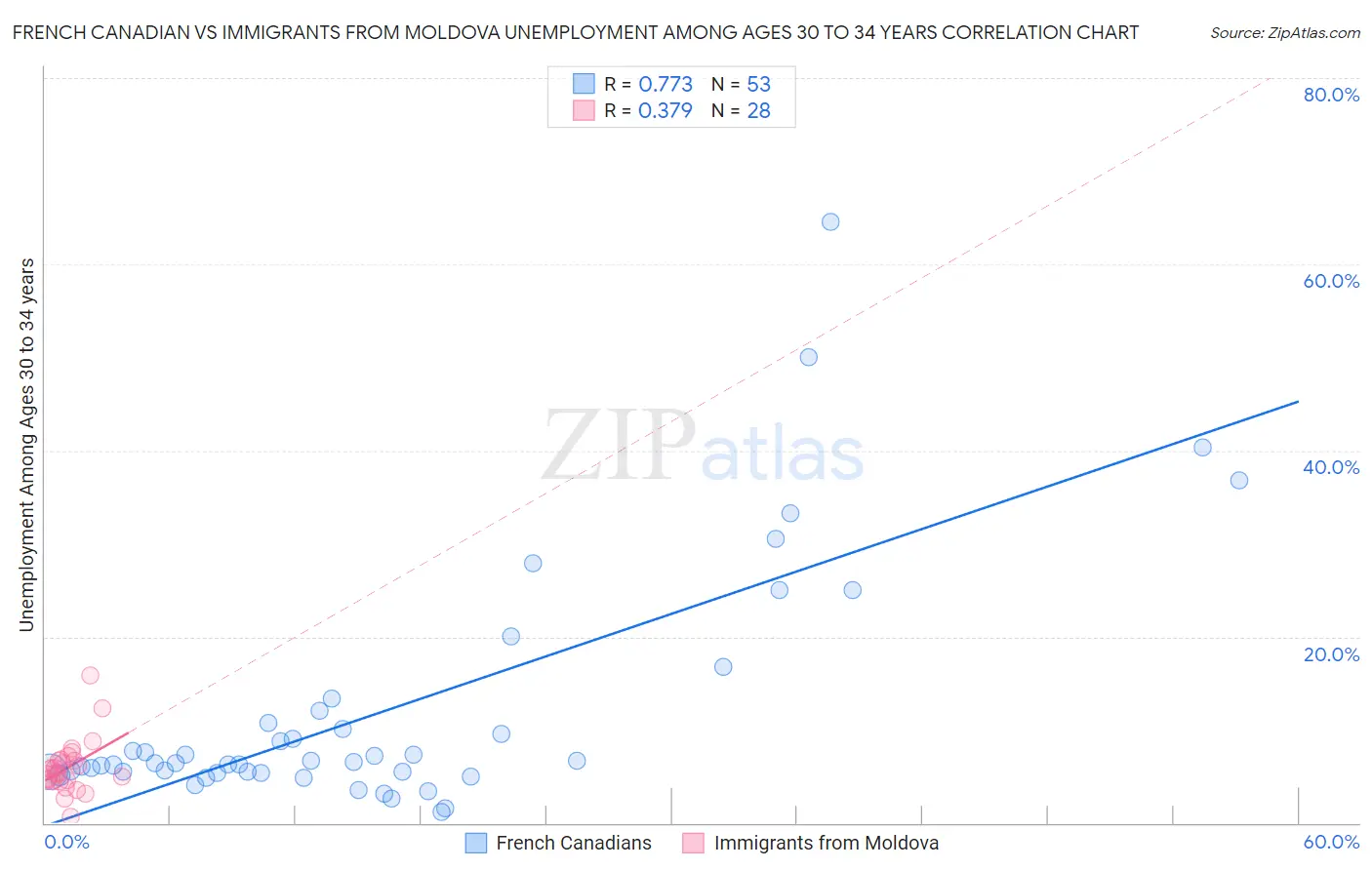 French Canadian vs Immigrants from Moldova Unemployment Among Ages 30 to 34 years