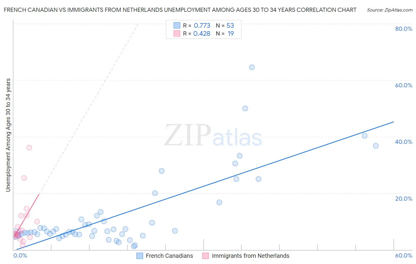 French Canadian vs Immigrants from Netherlands Unemployment Among Ages 30 to 34 years