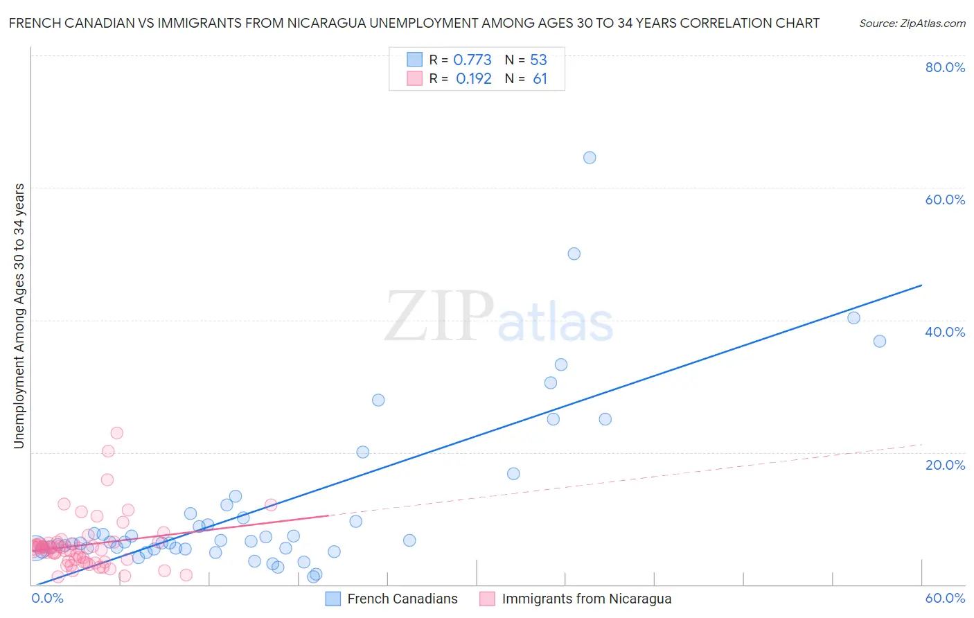 French Canadian vs Immigrants from Nicaragua Unemployment Among Ages 30 to 34 years